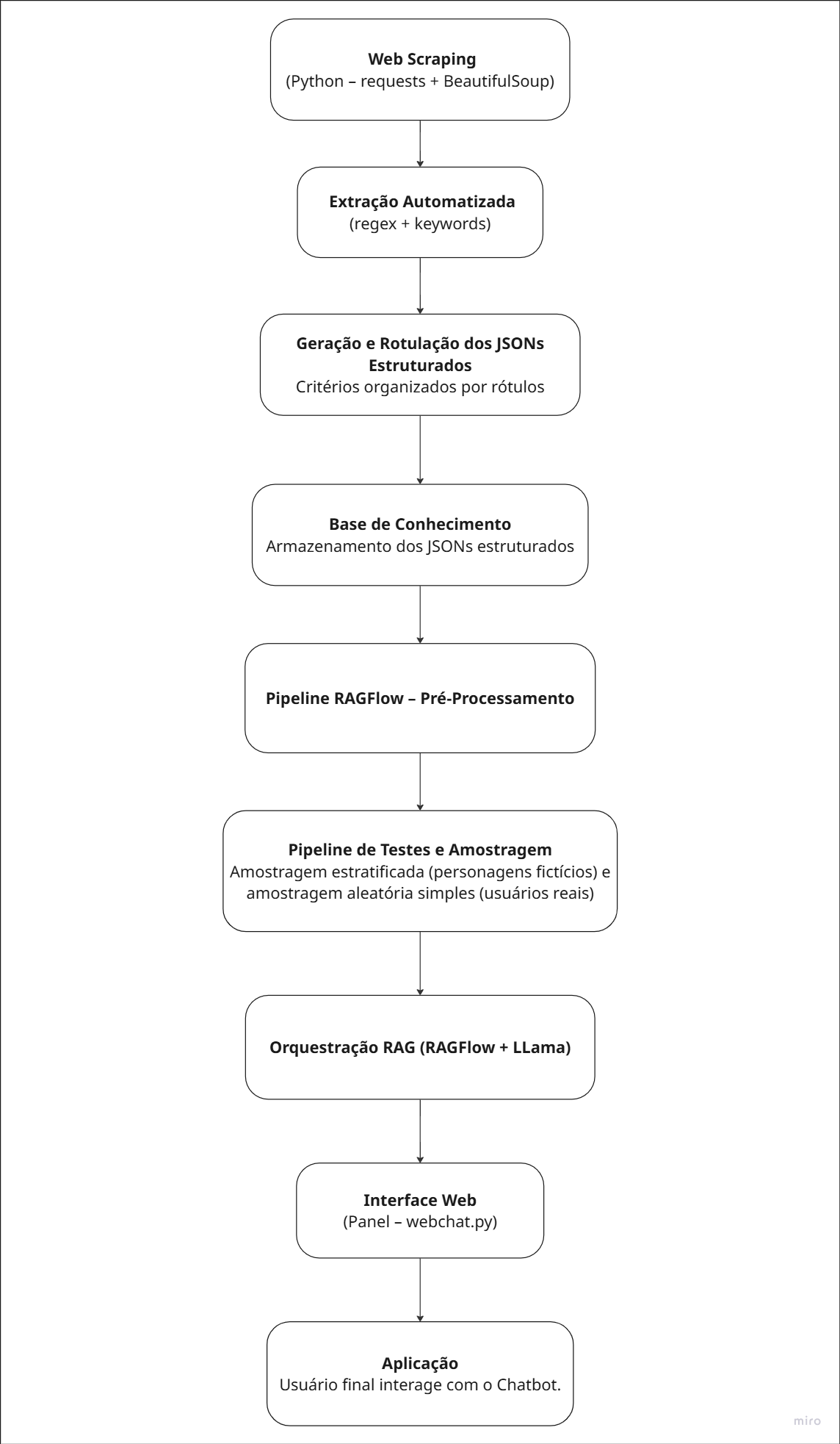 diagrama de arquitetura