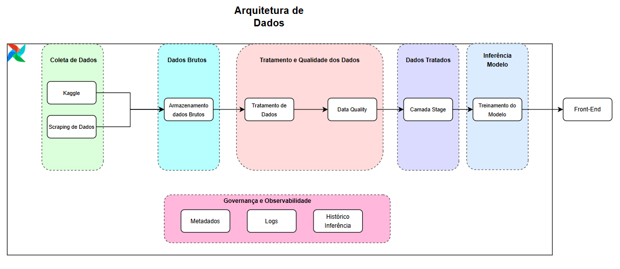 Diagrama da Arquitetura