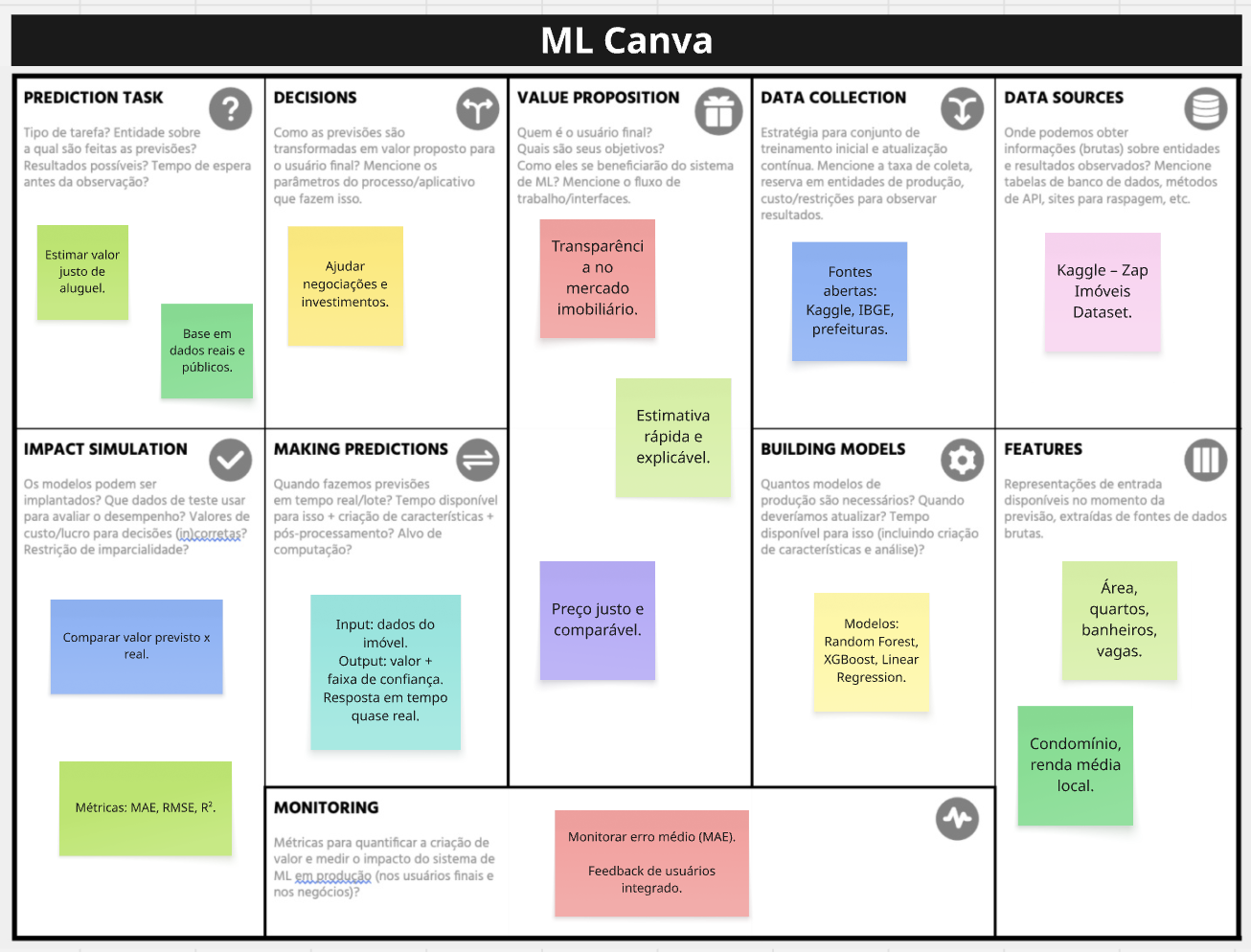 Diagrama- Design Thinking - ML Canvas