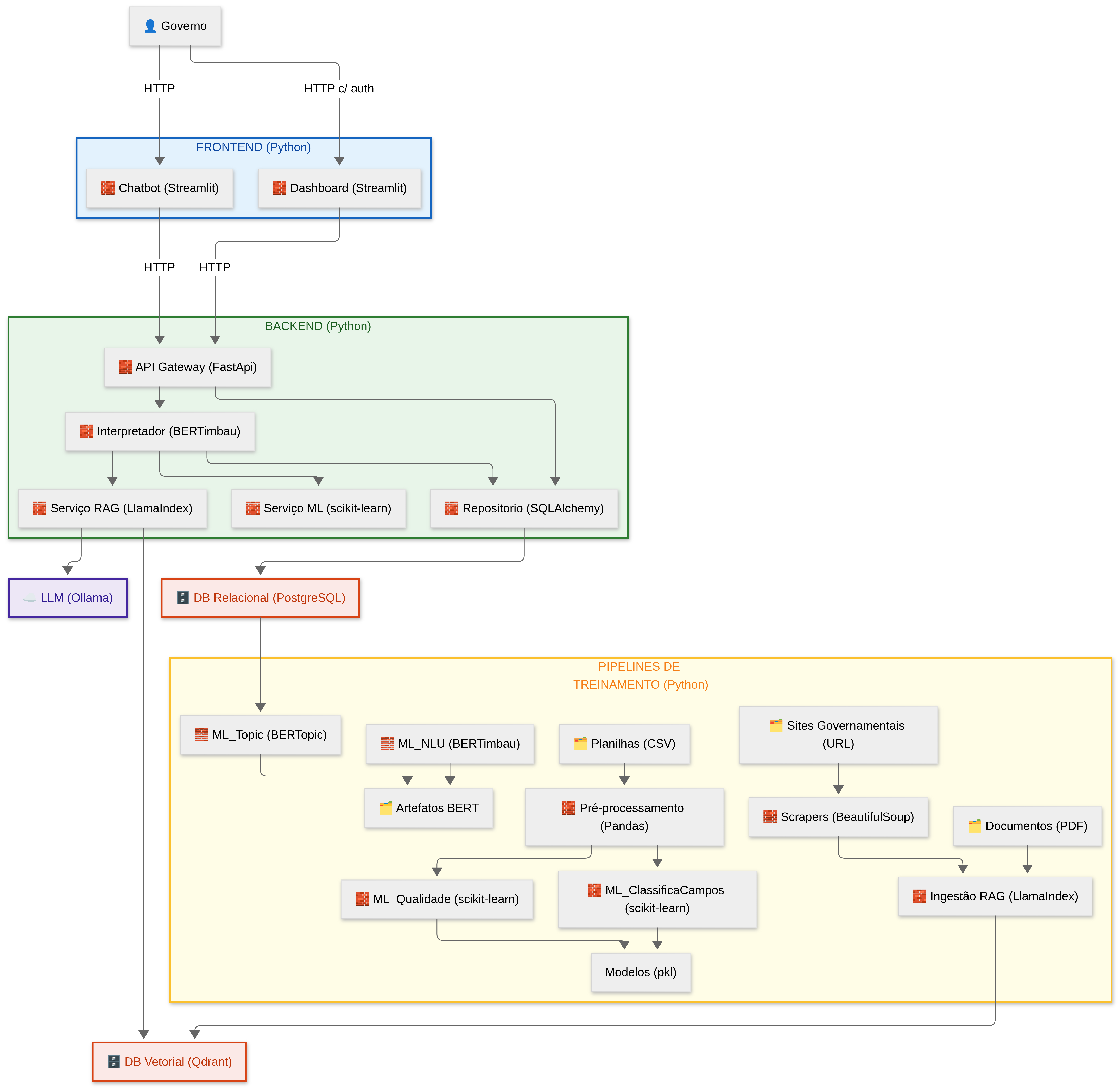 Diagrama de arquitetura do projeto completo