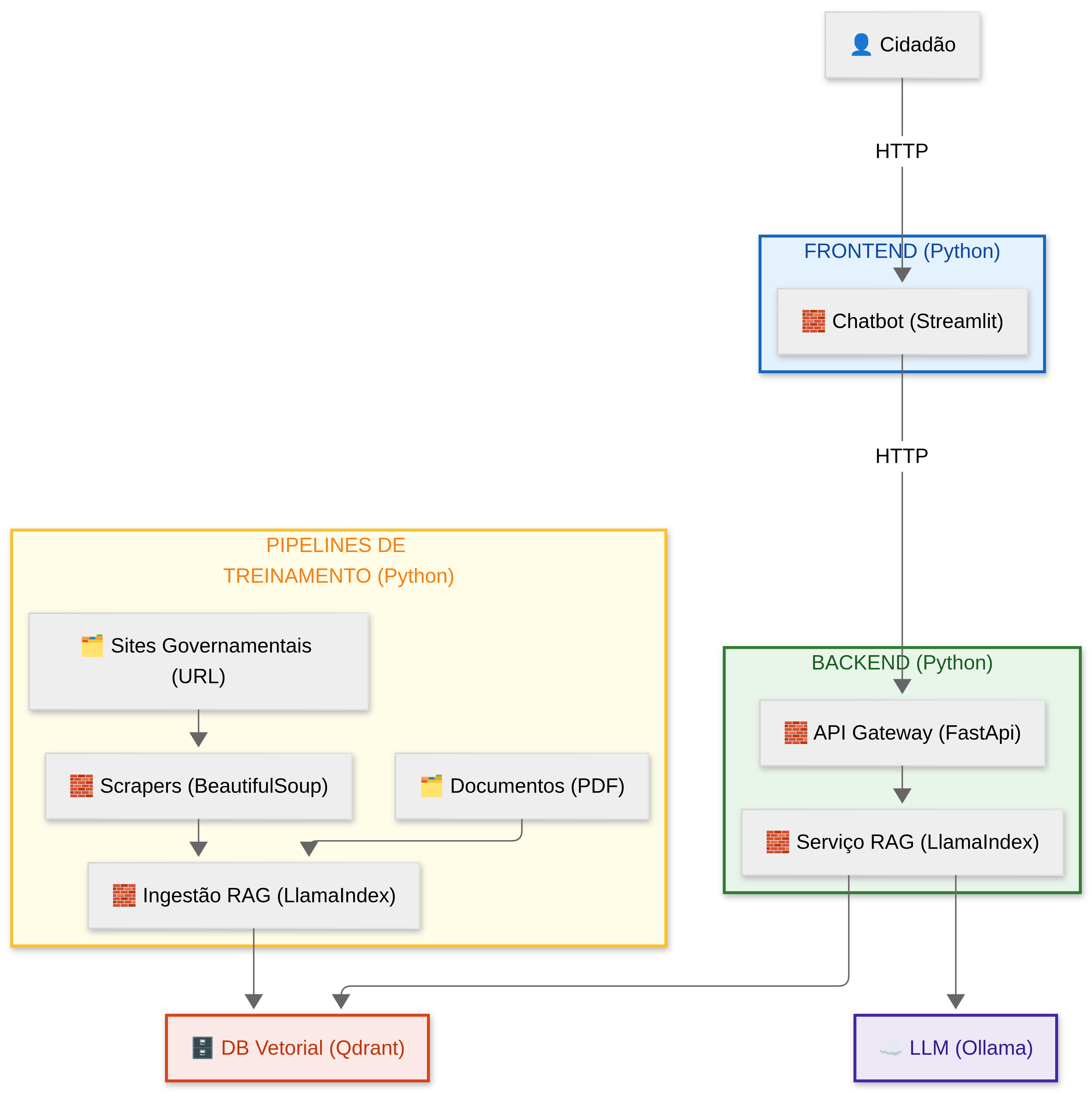 Diagrama de arquitetura do MVP