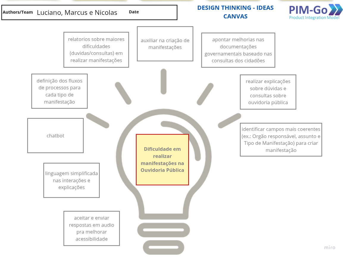 canva com as ideias iniciais do projeto
